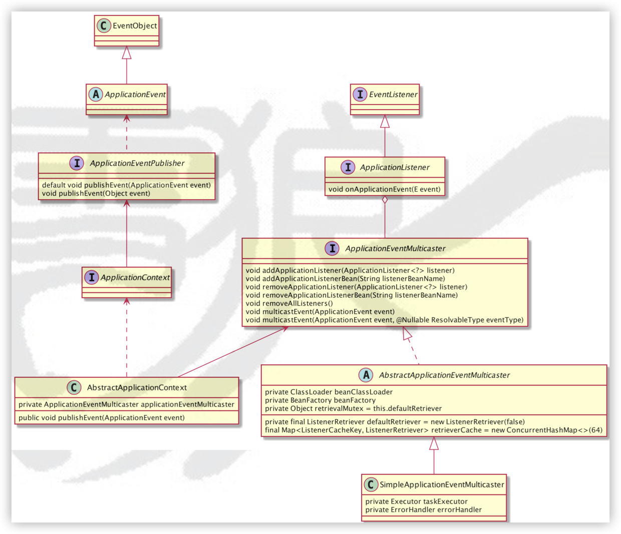 Spring event类图