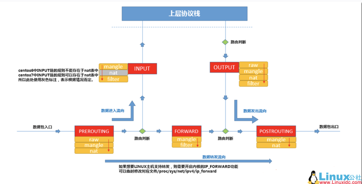 图片来源于 https://www.linuxidc.com/Linux/2018-08/153567.htm