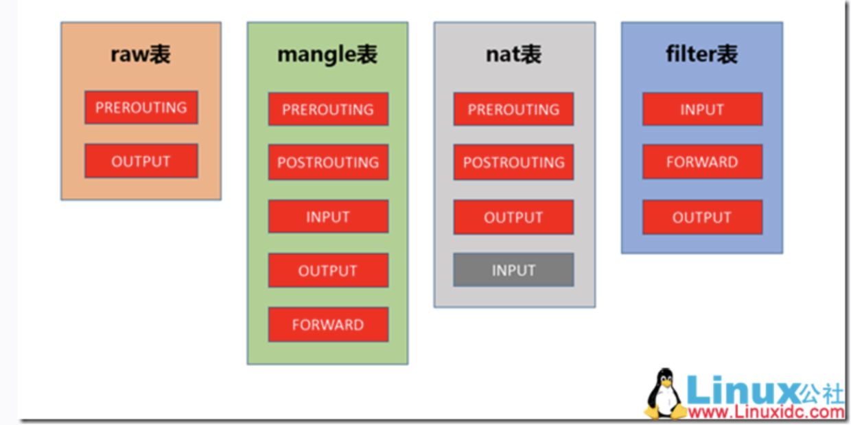 iptables 4表5链