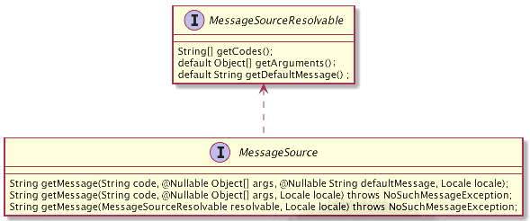 MessageSource类图