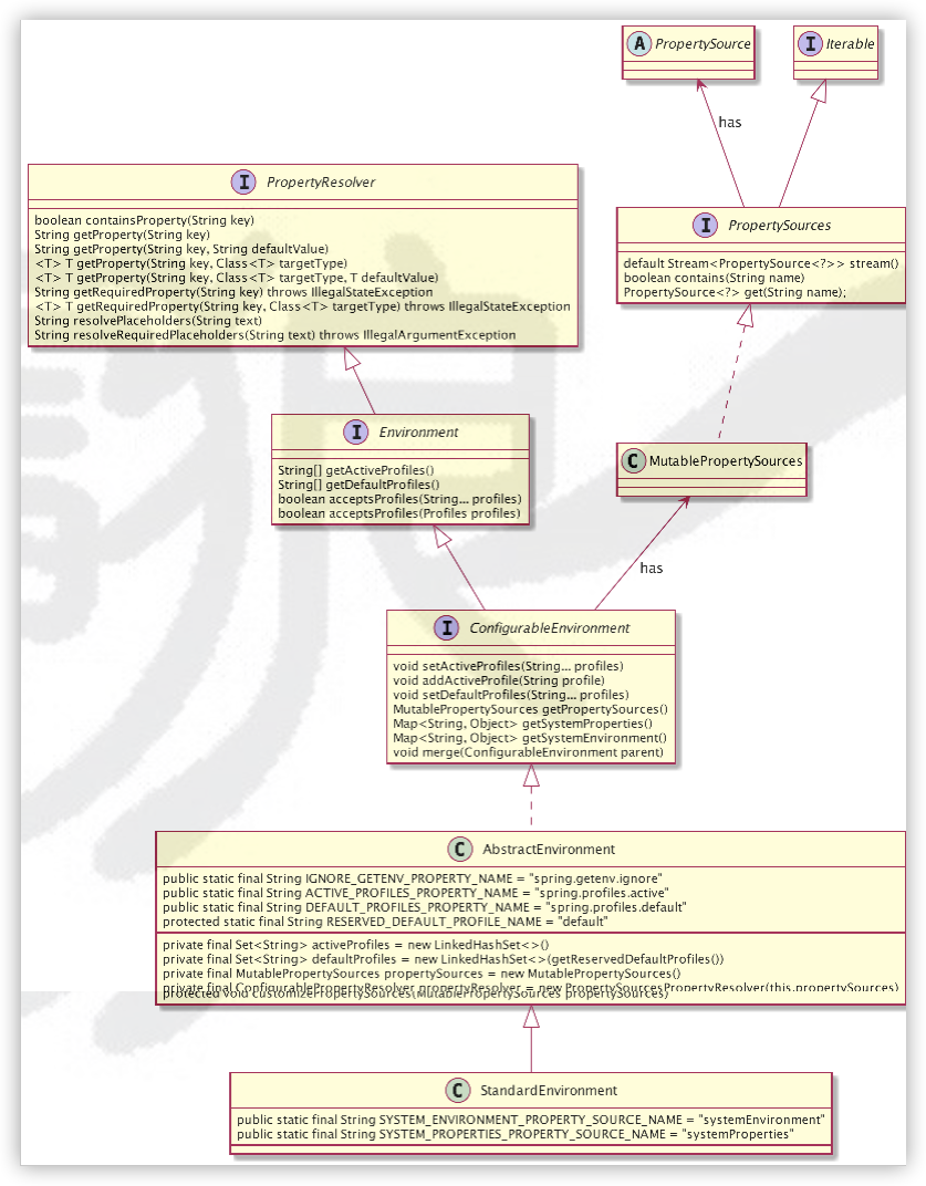 Environment-PropertySource关系图